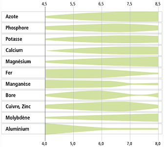 Disponibilité des éléments par rapport au pH