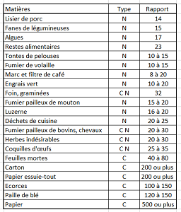 Tableau des rapports C/N