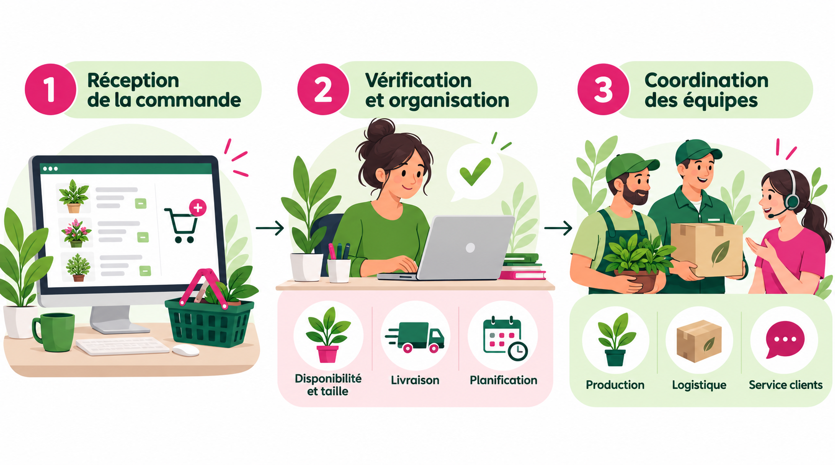 Schéma des vérifications administratives d'une commande Leaderplant